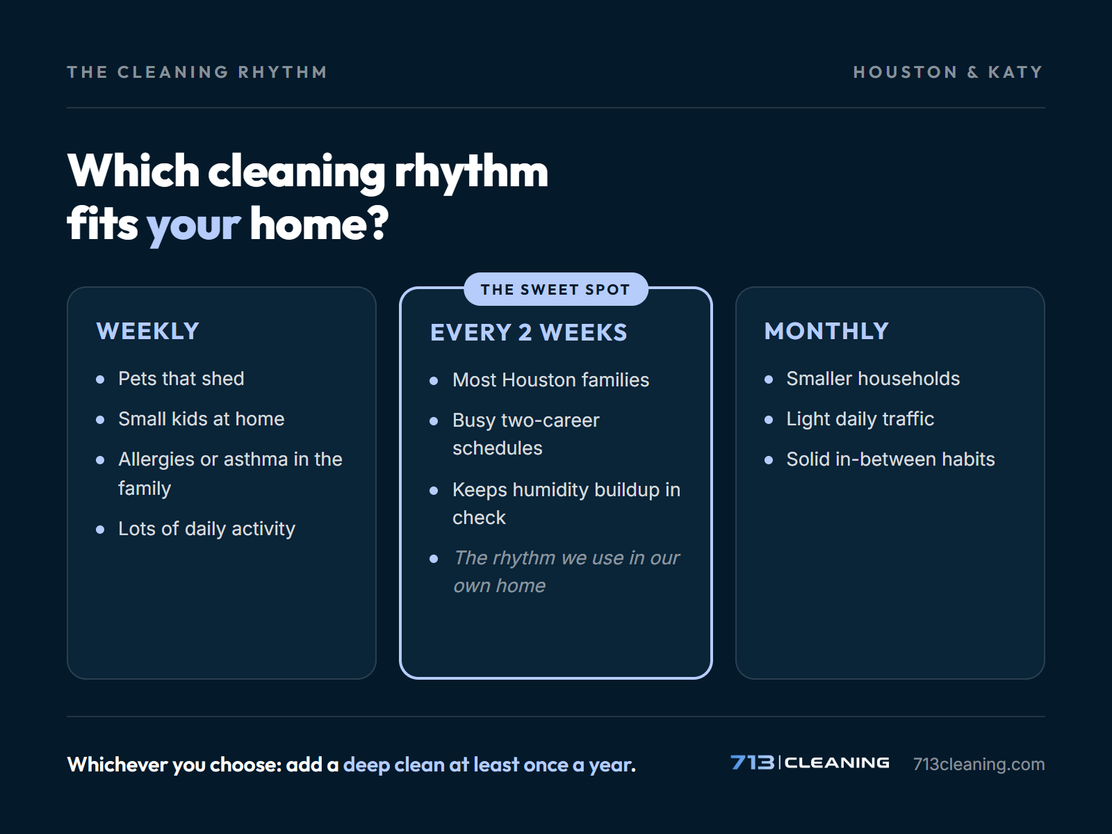 Decision chart for how often to clean your house: weekly, biweekly, or monthly depending on pets, kids, allergies, and home size