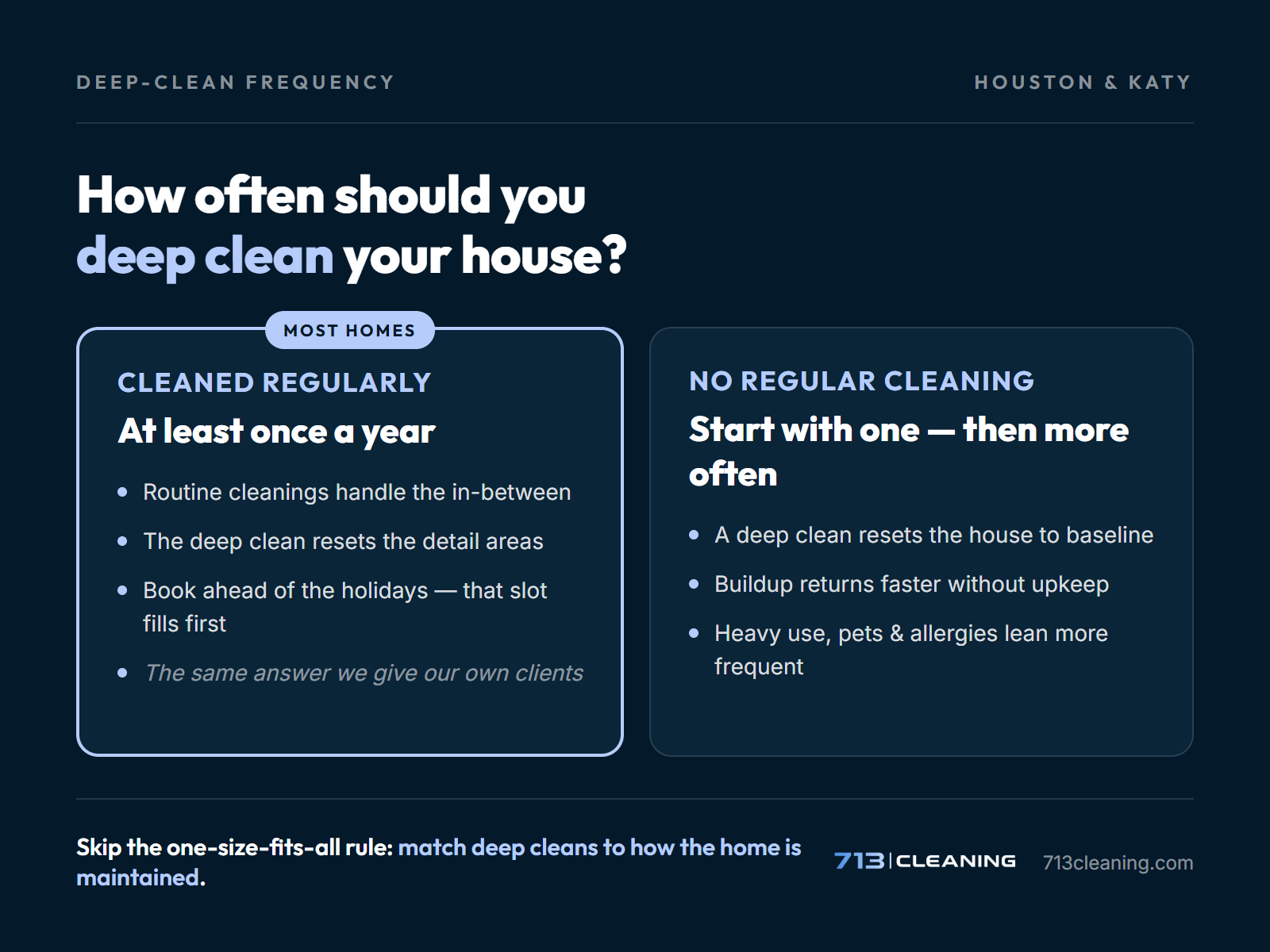 Chart answering how often you should deep clean your house — at least once a year with regular cleaning, more often without it