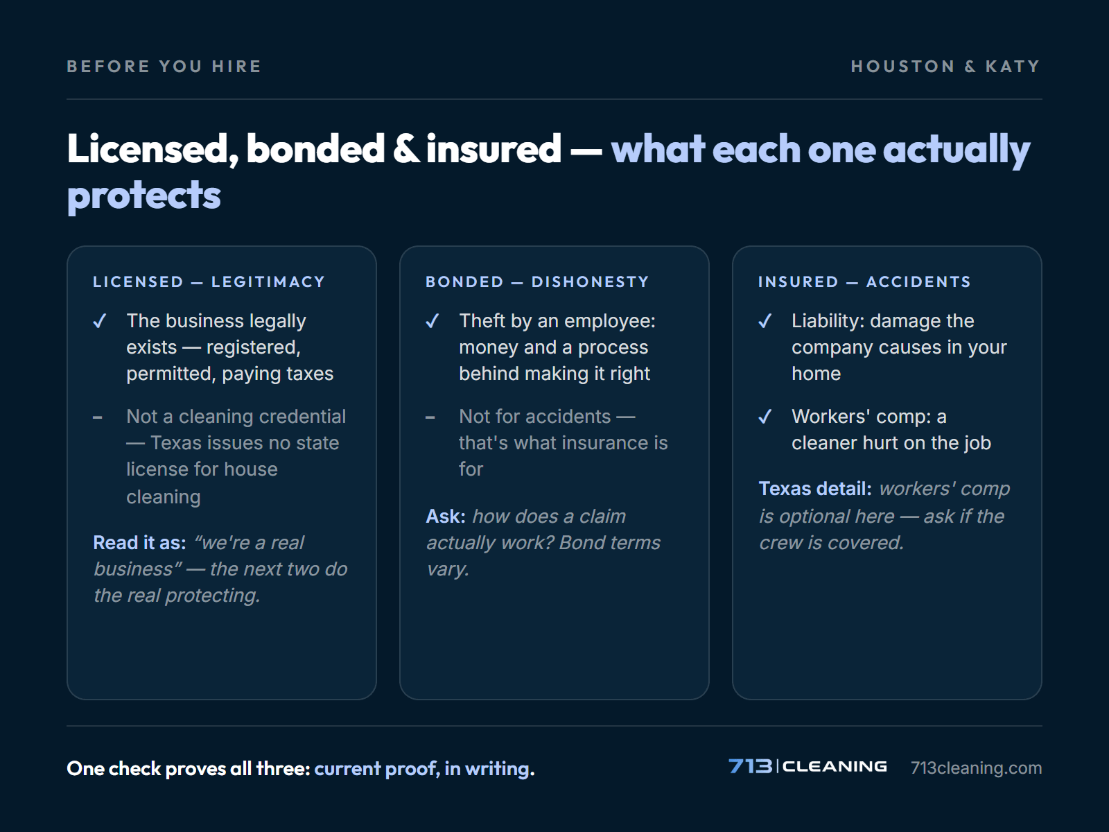 Bonded and insured cleaning service protections compared - what licensed, bonded, and insured each cover, a chart from 713 Cleaning.