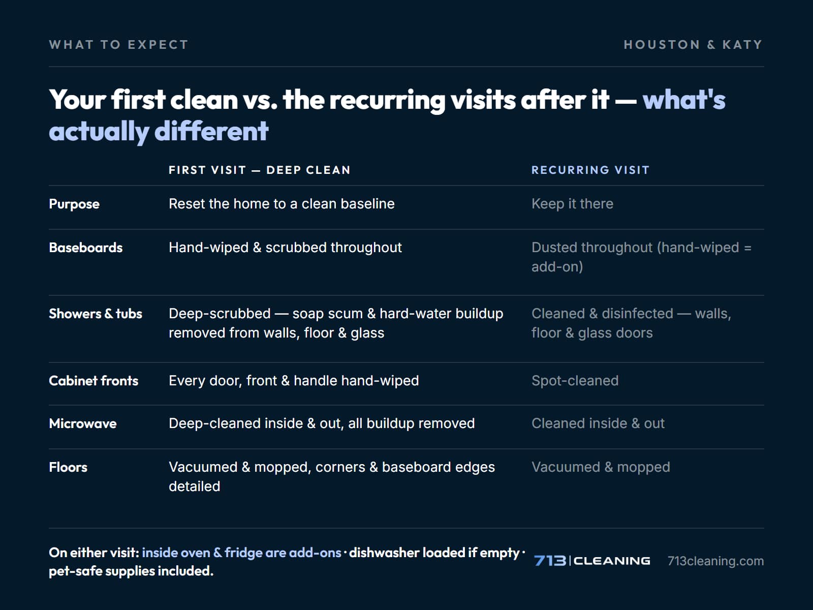 First professional house cleaning compared with a recurring visit - what the deep-clean reset covers, surface by surface, a chart from 713 Cleaning.