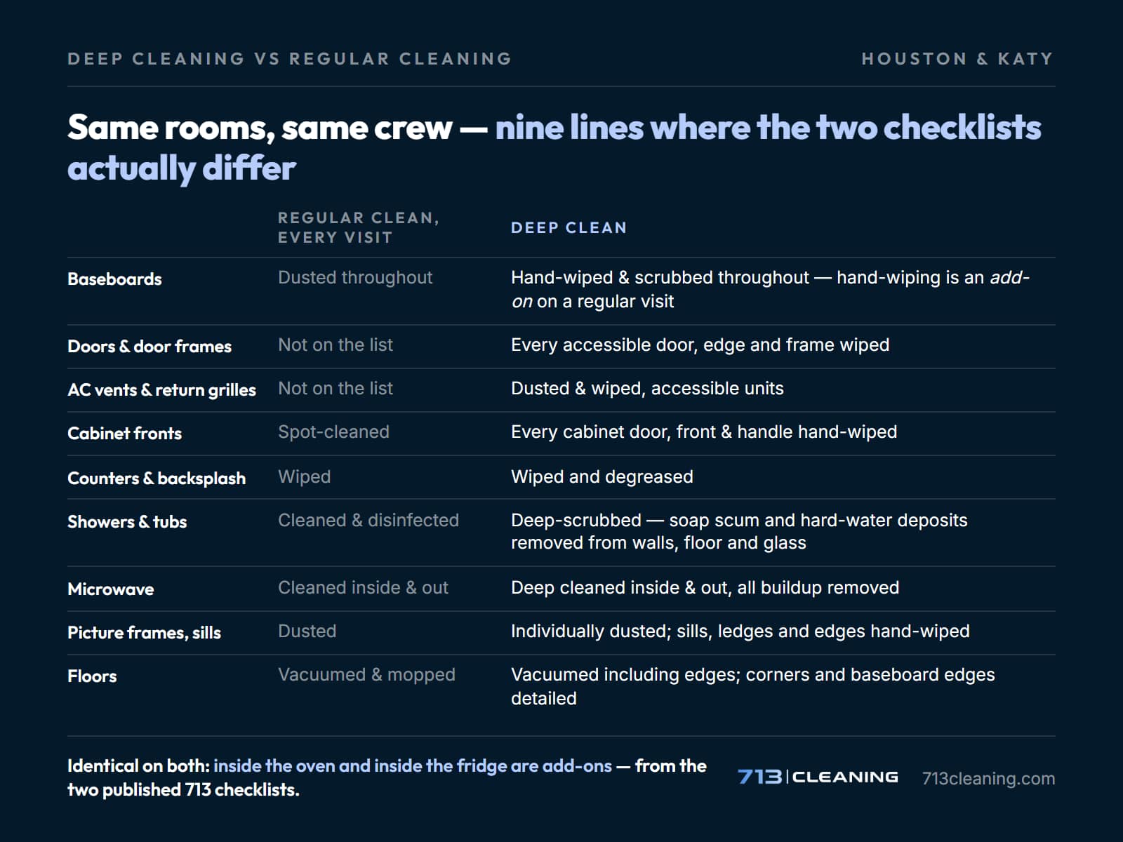 Deep cleaning vs regular cleaning compared line by line: the nine tasks that differ between the two published 713 Cleaning checklists.