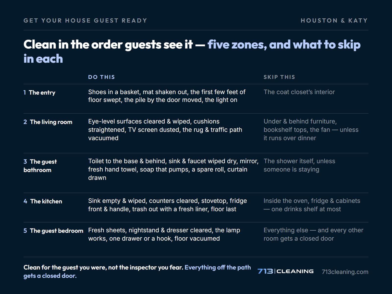 Get your house guest ready in the order guests see it: five zones with what to do and what to skip in each, from 713 Cleaning.