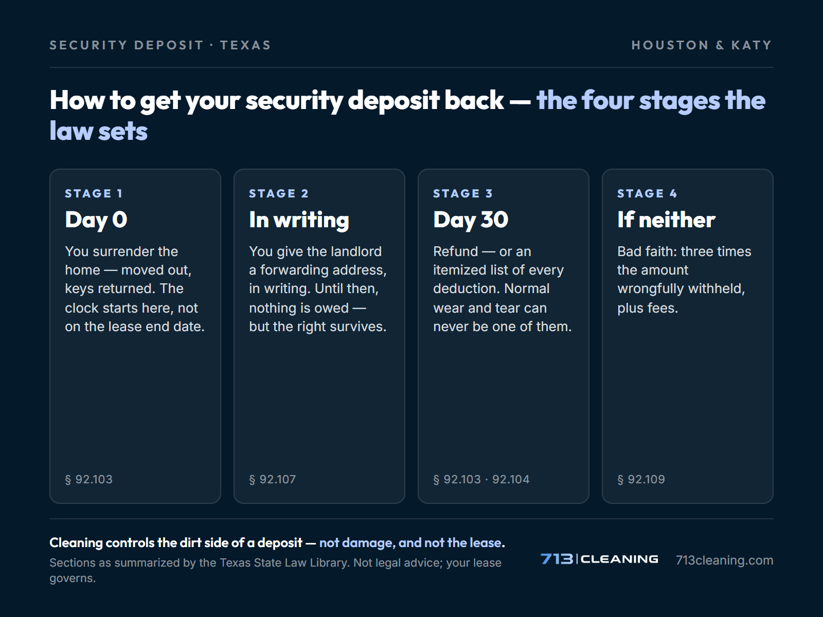 Timeline for how to get your security deposit back in Texas: surrender, forwarding address in writing, the 30-day refund or itemized list, and the penalty for bad faith — from 713 Cleaning.