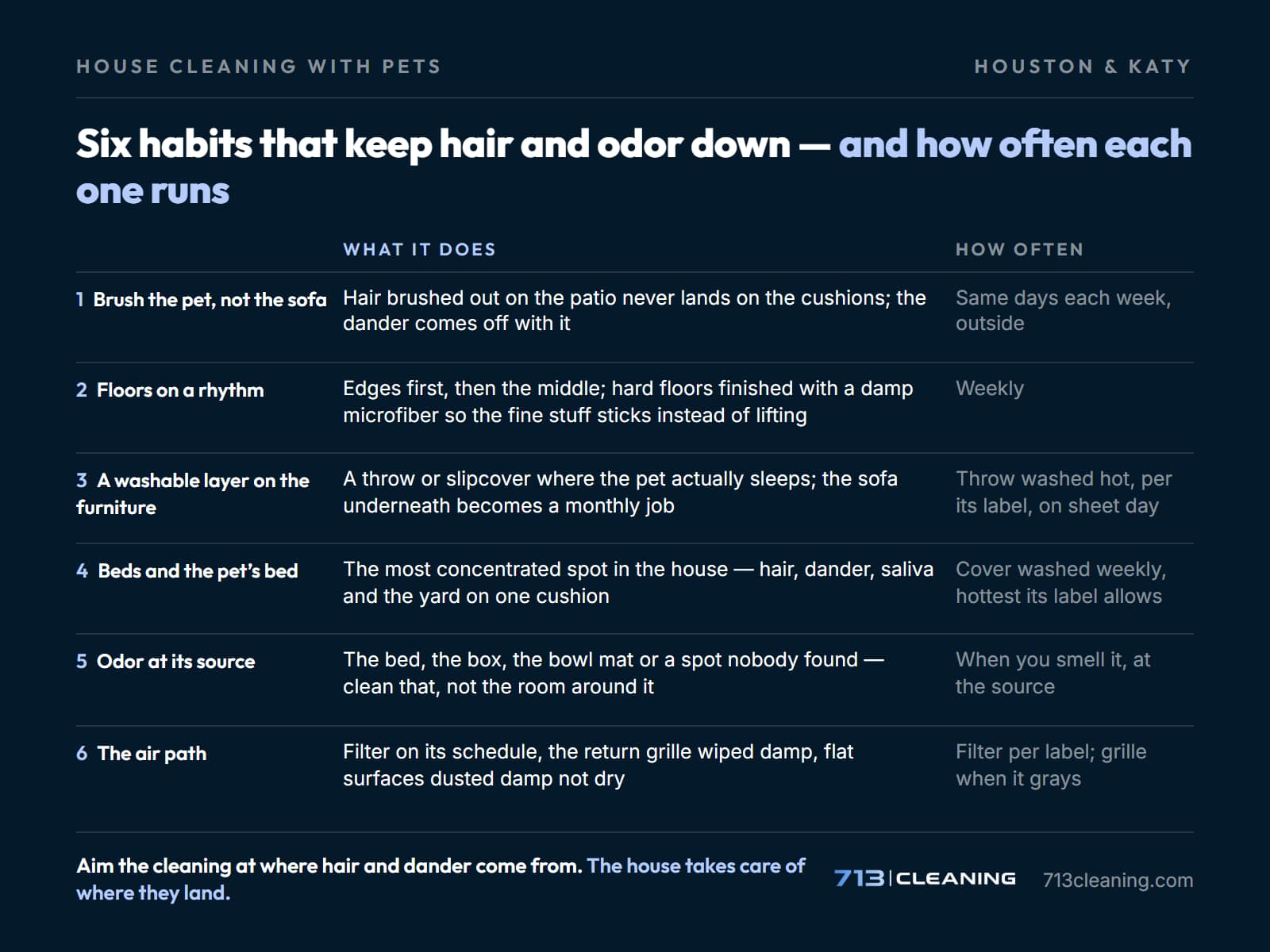 House cleaning with pets in six habits: what each one does about hair and odor and how often to do it, from 713 Cleaning.