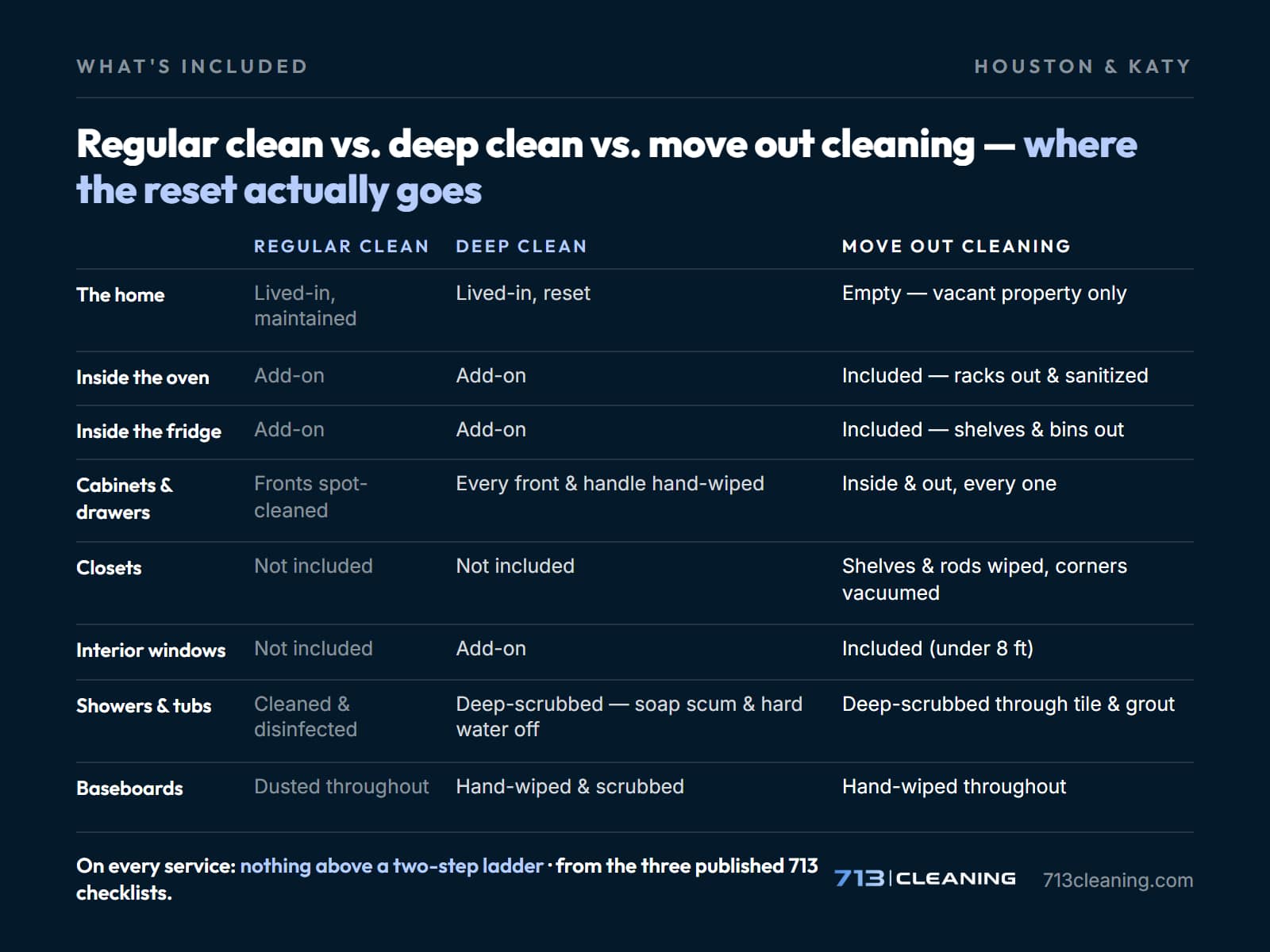 Move out cleaning compared with a regular clean and a deep clean — what each one includes, from the published 713 Cleaning checklists.