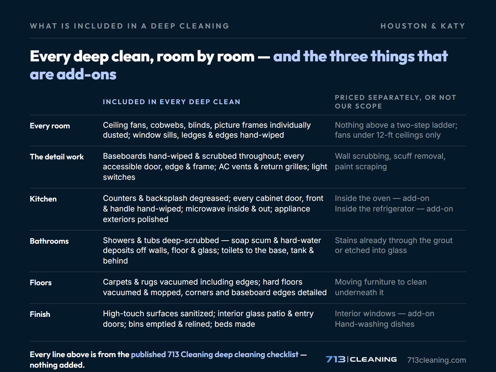 What is included in a deep cleaning, room by room, compared with the three add-ons — from the published 713 Cleaning deep cleaning checklist.