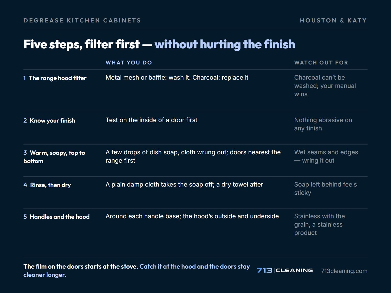 Degrease kitchen cabinets in five steps, starting with the range hood filter: what to do and what to watch out for, from 713 Cleaning.