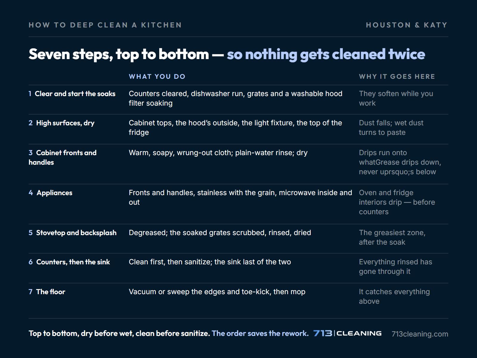 How to deep clean a kitchen in seven steps, top to bottom: what to do at each step and why it goes there, from 713 Cleaning.